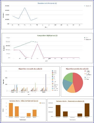 KPI 1 TPE du BTP Tableau de bord visuel présentant les indicateurs clés de performance des très petites entreprises du secteur BTP en France. L’image contient plusieurs graphiques : courbes d’évolution, histogrammes comparatifs, camembert de répartition et tableaux de données. Elle illustre les tendances financières, les délais de paiement et les marges bénéficiaires des TPE du bâtiment.