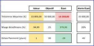 KPI 2-Artisans du BTP Tableau synthétique des KPI des artisans du BTP, affiché sous forme de grille. Chaque ligne détaille une métrique : trésorerie moyenne, marge bénéficiaire et délai de paiement, avec les colonnes “Valeur”, “Objectif”, “Écart” et “Alerte Écart”. L’image met en évidence les écarts de performance et les seuils d’alerte pour une gestion optimisée.